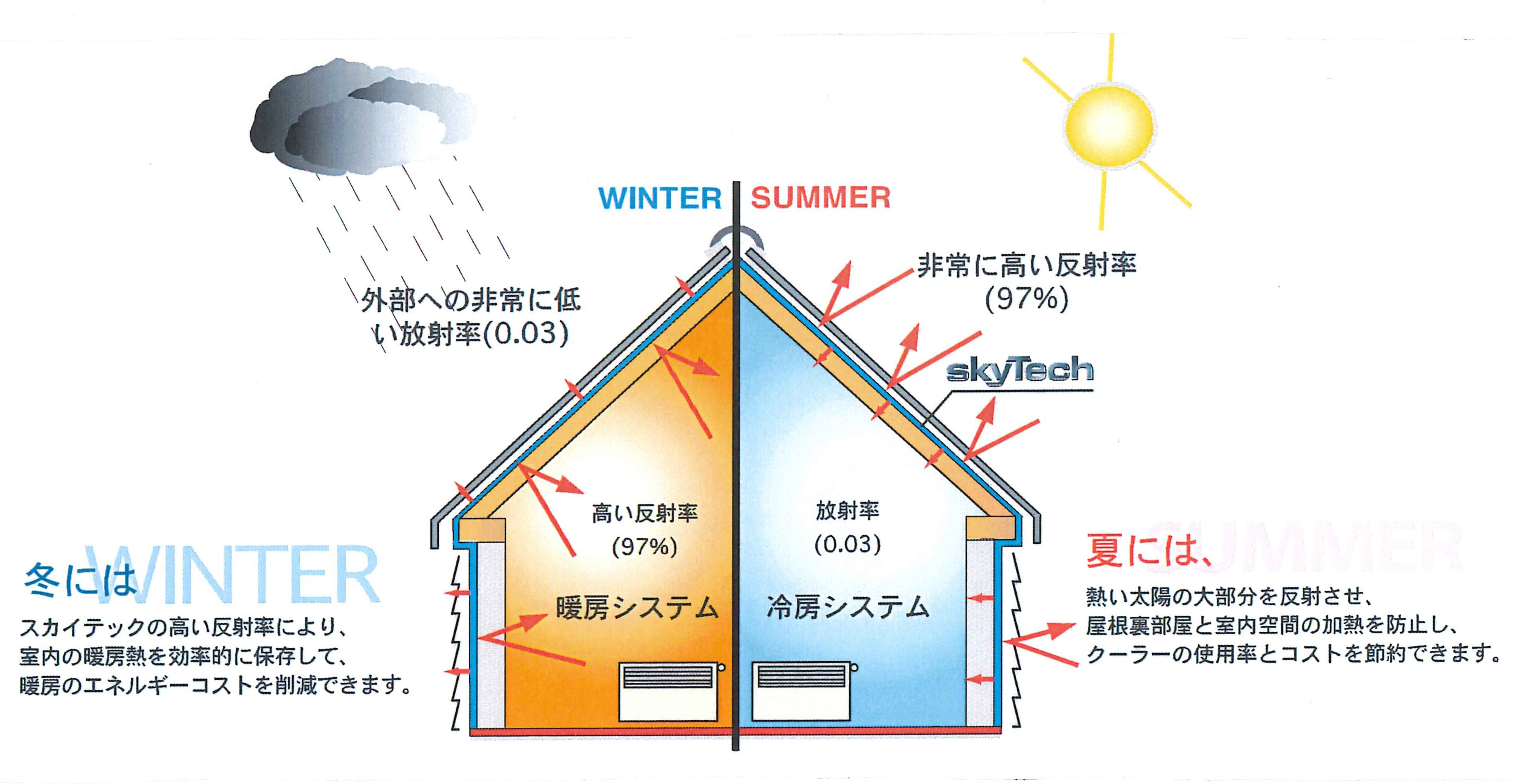Ｅガラスフェルトの使用